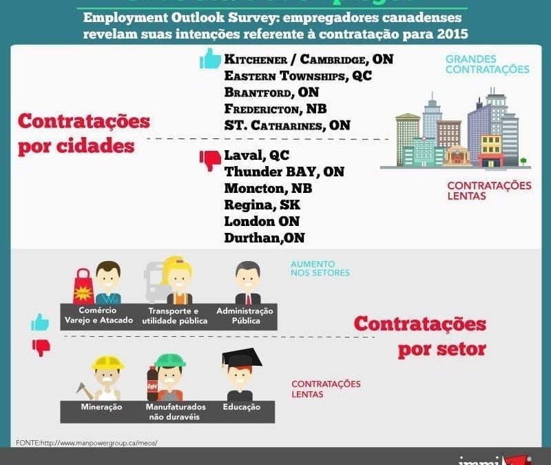 Employment Outlook Survey: Empregadores canadenses revelam as intenções para contratações no restante de 2015