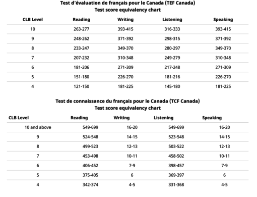Qué significa el CLB / NCLC ? – El nivel de idioma para Canadá - El Blog de  Martineau & Mindicanu